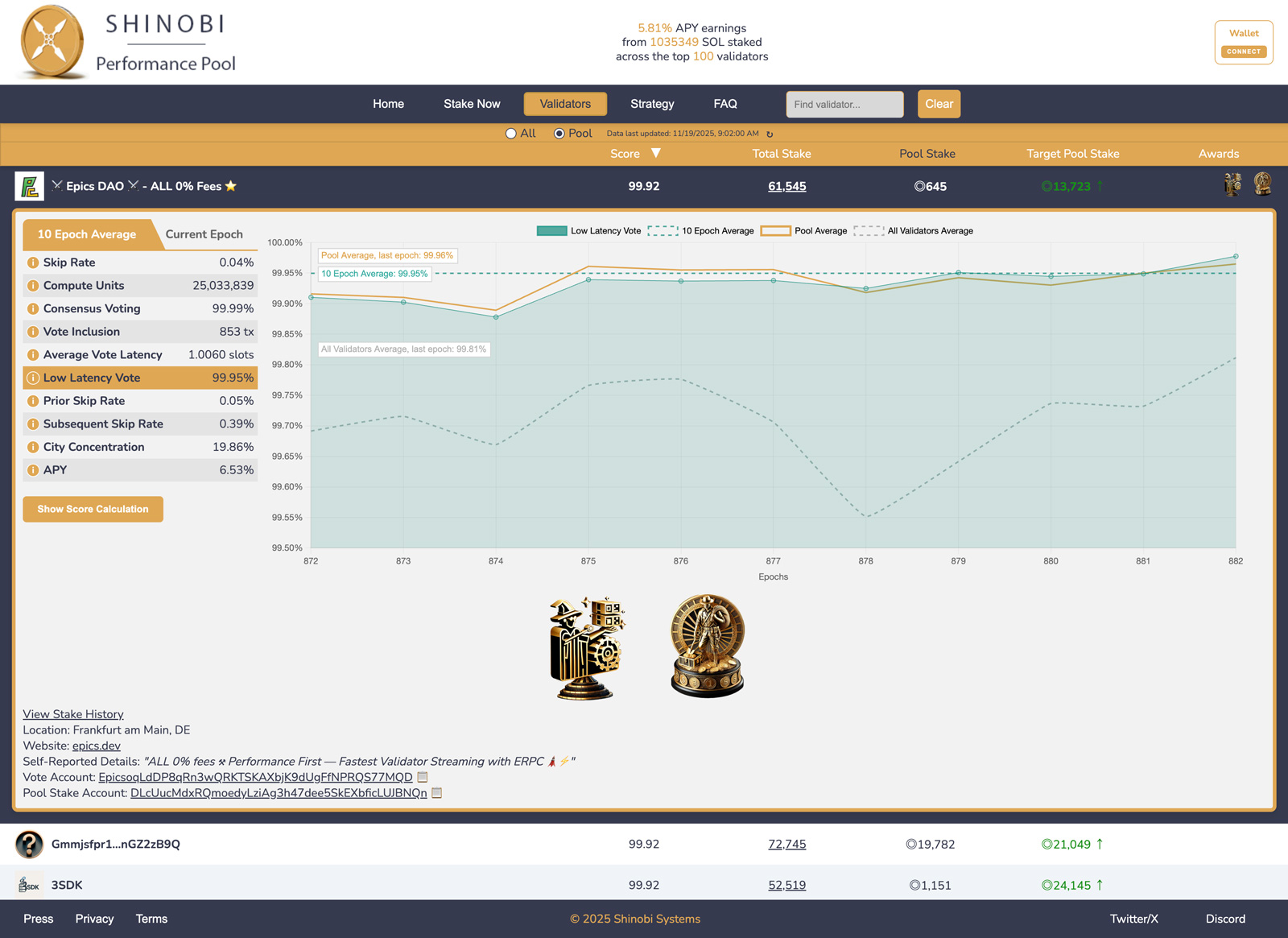 Epics DAO Validator Performance in Shinobi
