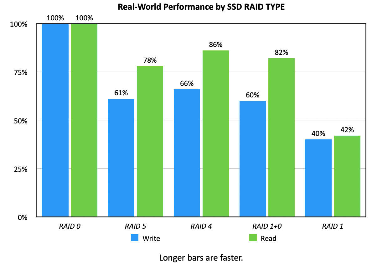 RAID SSD